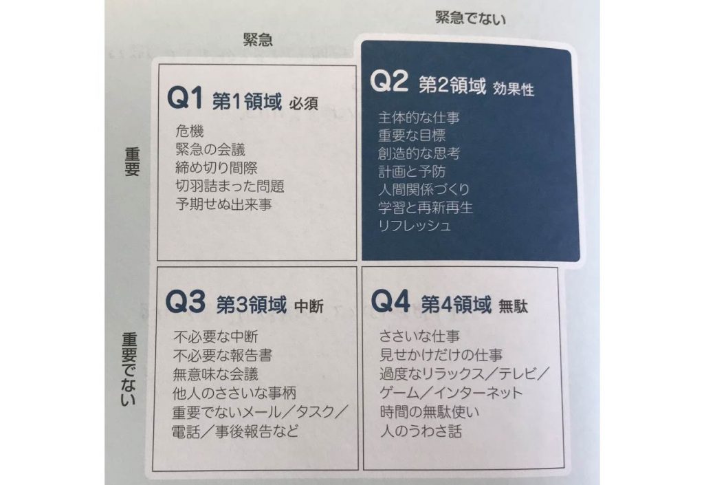 7つの習慣テキスト(時間管理のマトリックス)