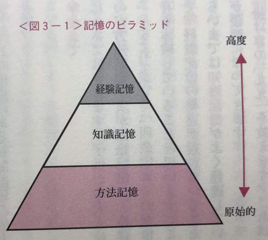 記憶のピラミッド