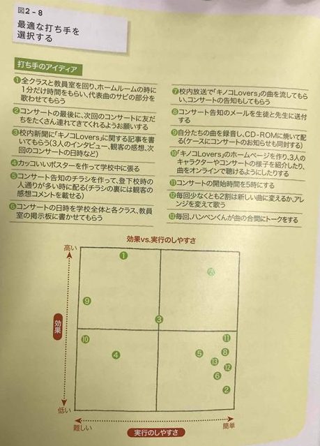 マトリックスで分類